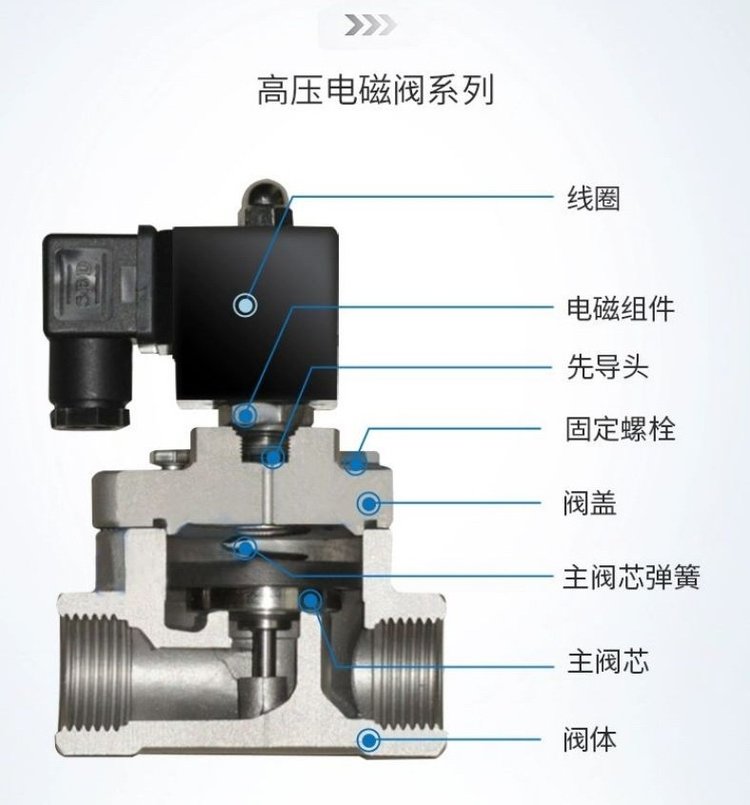 ZCG系列超高壓電磁閥 防水、防爆、防腐、耐高溫的工業衛士